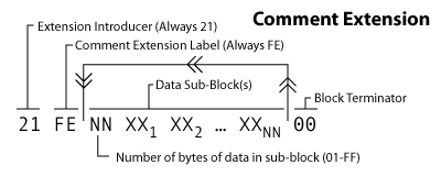 GIF comment extension block layout